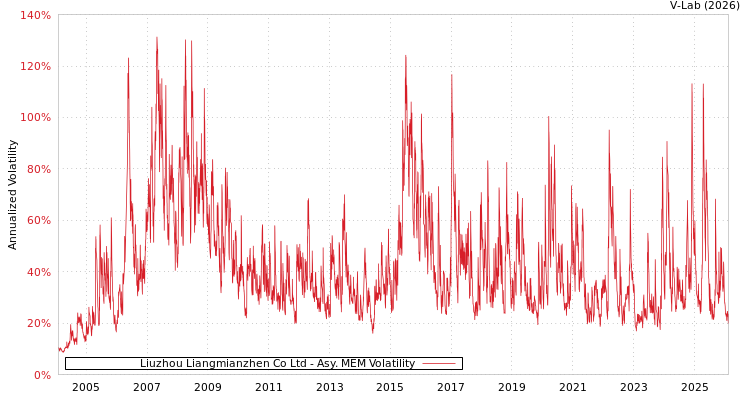 graph of Liuzhou Liangmianzhen Co Ltd AMEM