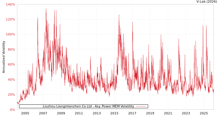 graph of Liuzhou Liangmianzhen Co Ltd APMEM