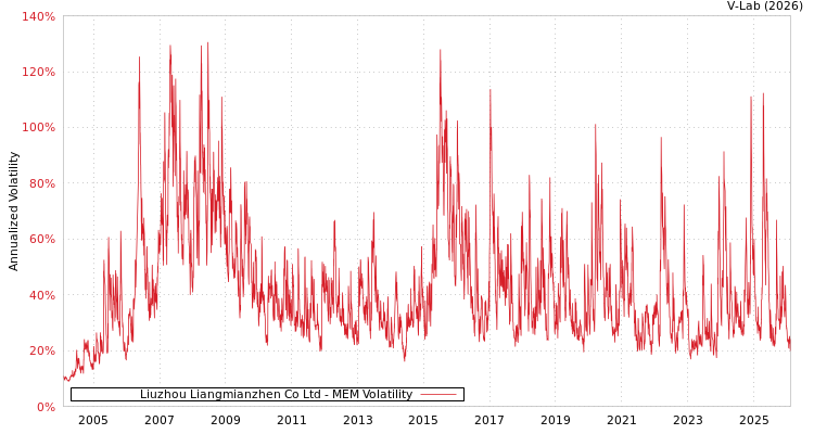 graph of Liuzhou Liangmianzhen Co Ltd MEM