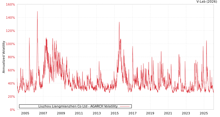 graph of Liuzhou Liangmianzhen Co Ltd AGARCH
