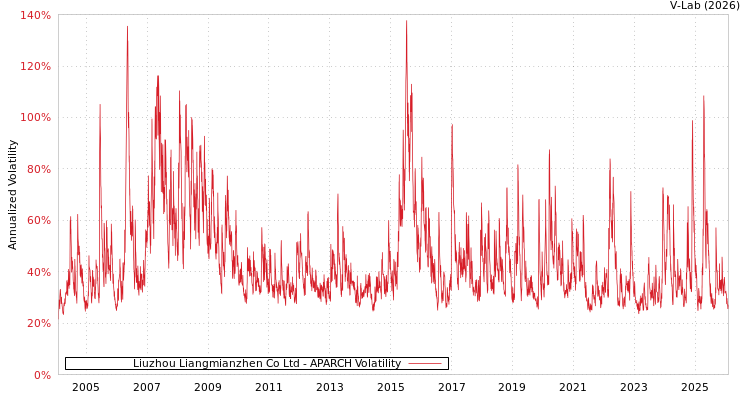 graph of Liuzhou Liangmianzhen Co Ltd APARCH
