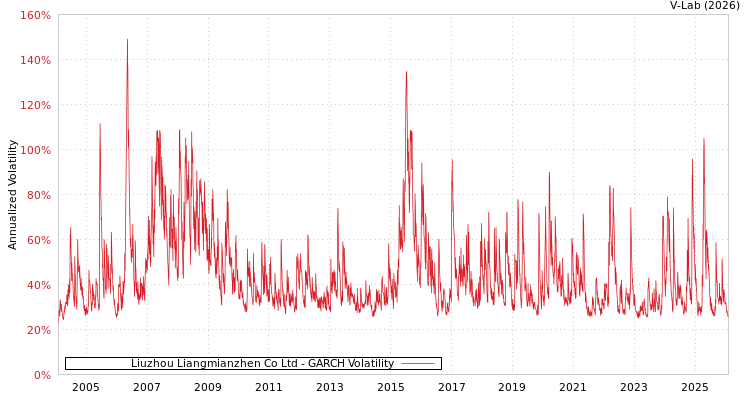 graph of Liuzhou Liangmianzhen Co Ltd GARCH