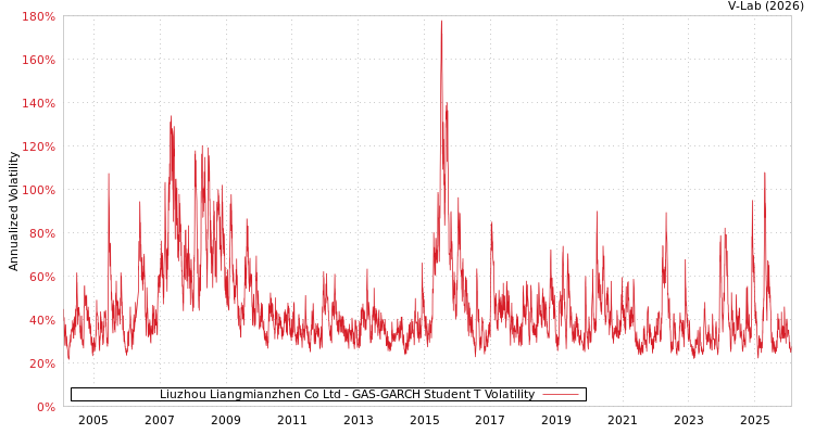 graph of Liuzhou Liangmianzhen Co Ltd GAS-GARCH-T