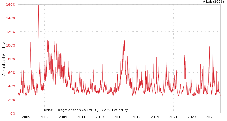 graph of Liuzhou Liangmianzhen Co Ltd GJR-GARCH