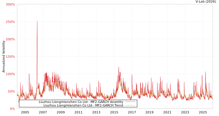 graph of Liuzhou Liangmianzhen Co Ltd MF2-GARCH