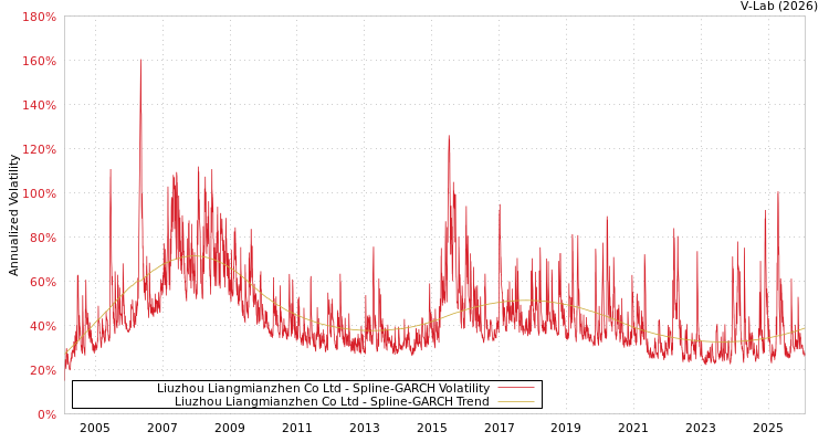 graph of Liuzhou Liangmianzhen Co Ltd SGARCH