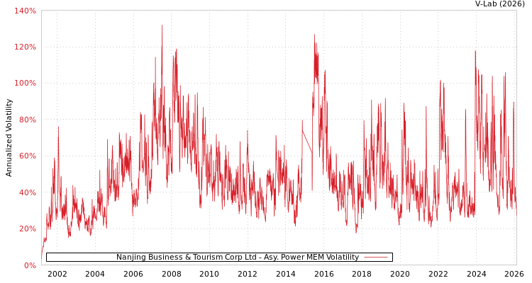 graph of Nanjing Business & Tourism Corp Ltd APMEM