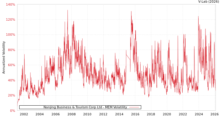 graph of Nanjing Business & Tourism Corp Ltd MEM
