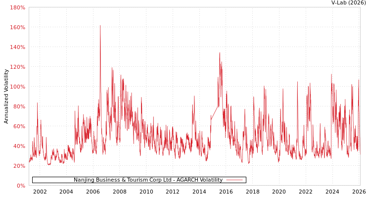 graph of Nanjing Business & Tourism Corp Ltd AGARCH