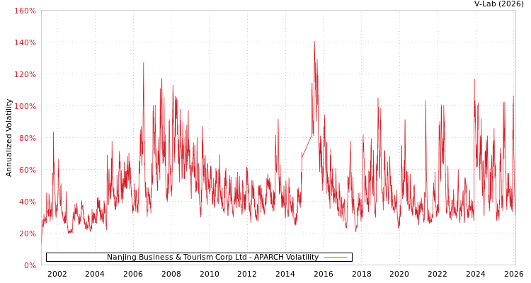 graph of Nanjing Business & Tourism Corp Ltd APARCH