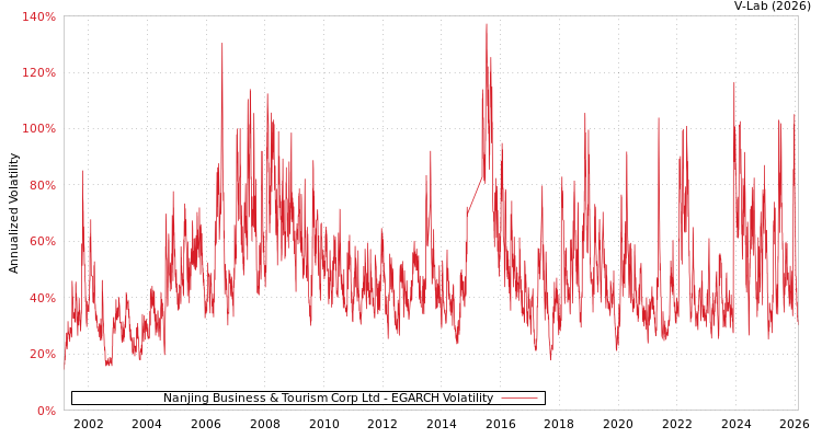graph of Nanjing Business & Tourism Corp Ltd EGARCH