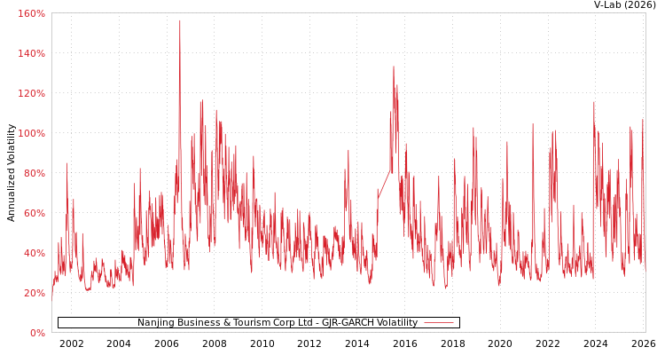graph of Nanjing Business & Tourism Corp Ltd GJR-GARCH