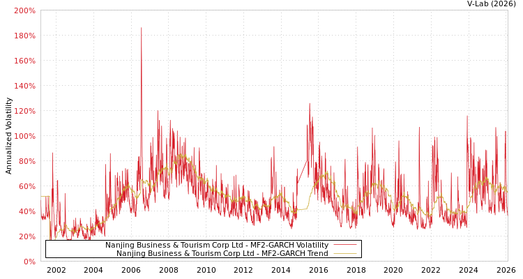 graph of Nanjing Business & Tourism Corp Ltd MF2-GARCH