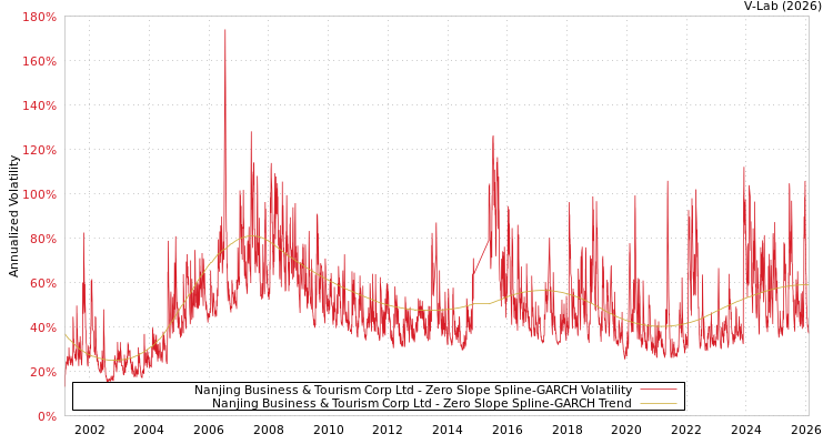 graph of Nanjing Business & Tourism Corp Ltd S0GARCH