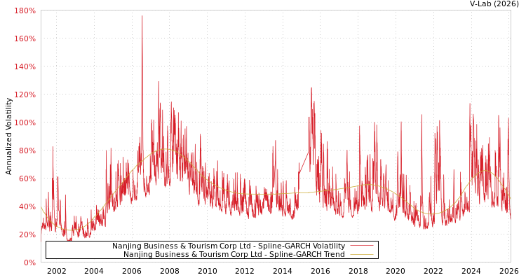 graph of Nanjing Business & Tourism Corp Ltd SGARCH