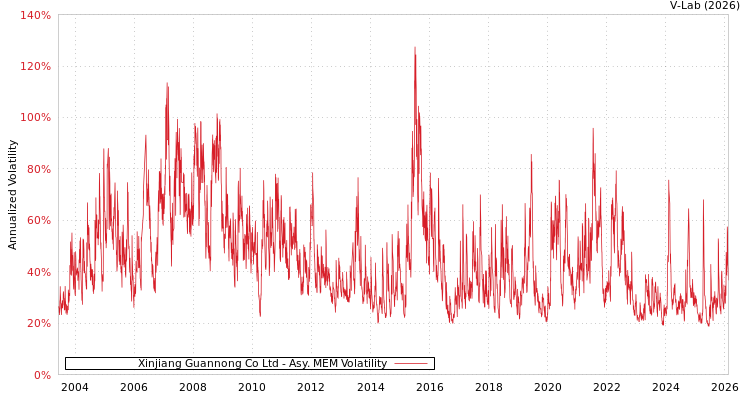 graph of Xinjiang Guannong Co Ltd AMEM