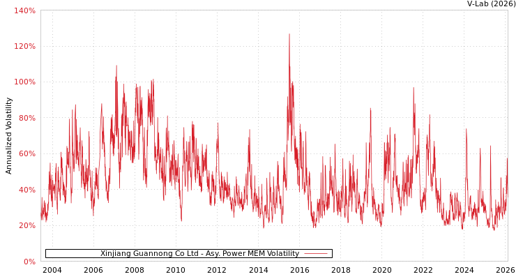 graph of Xinjiang Guannong Co Ltd APMEM