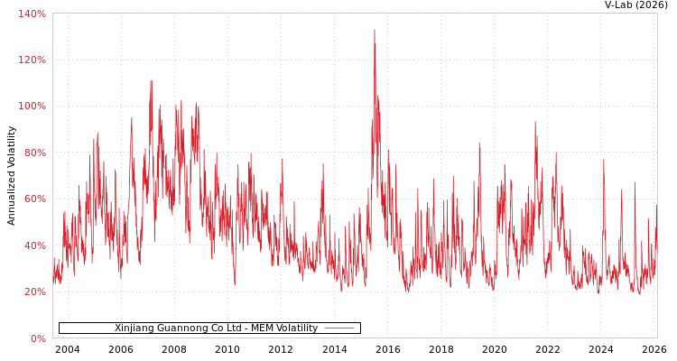 graph of Xinjiang Guannong Co Ltd MEM