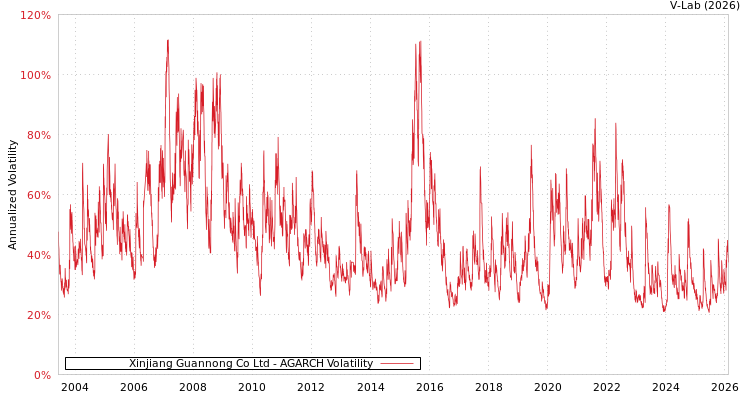 graph of Xinjiang Guannong Co Ltd AGARCH