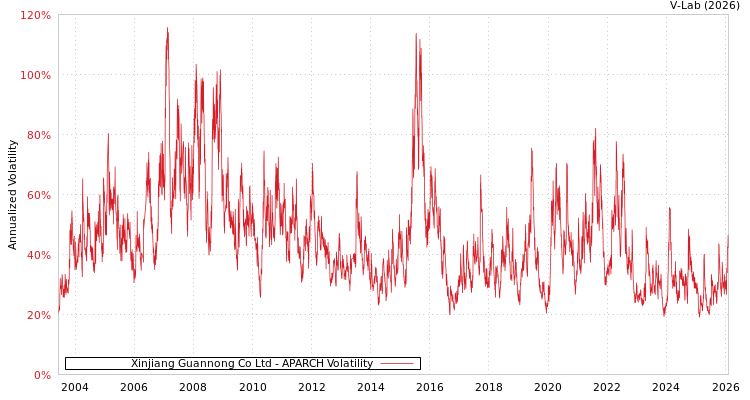 graph of Xinjiang Guannong Co Ltd APARCH