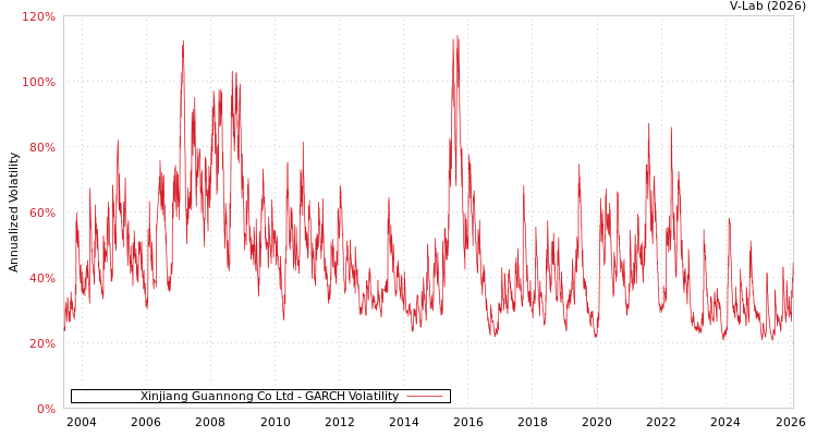 graph of Xinjiang Guannong Co Ltd GARCH