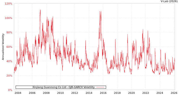 graph of Xinjiang Guannong Co Ltd GJR-GARCH