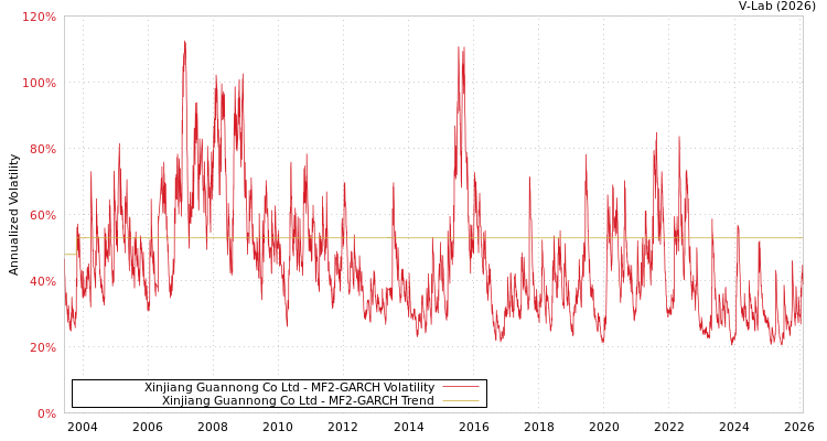 graph of Xinjiang Guannong Co Ltd MF2-GARCH