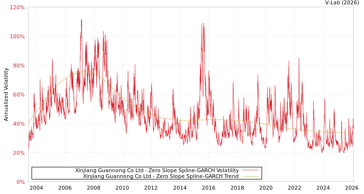 graph of Xinjiang Guannong Co Ltd S0GARCH