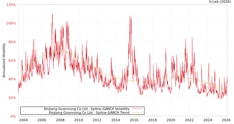 graph of Xinjiang Guannong Co Ltd SGARCH