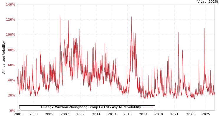 graph of Guangxi Wuzhou Zhongheng Group Co Ltd AMEM