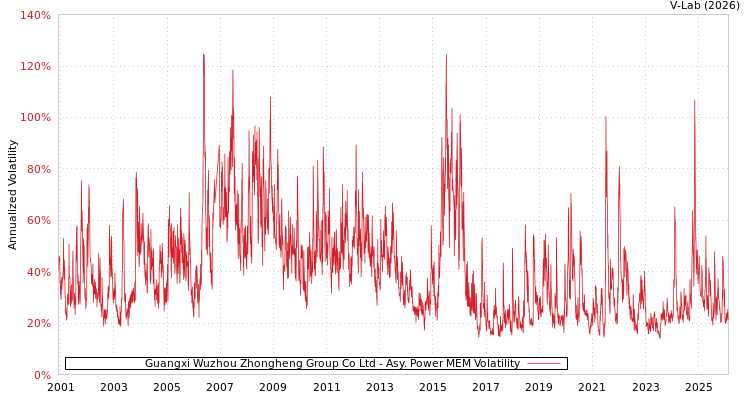 graph of Guangxi Wuzhou Zhongheng Group Co Ltd APMEM