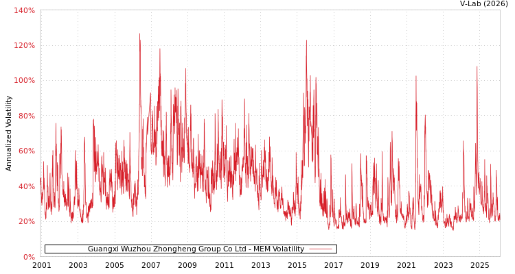 graph of Guangxi Wuzhou Zhongheng Group Co Ltd MEM