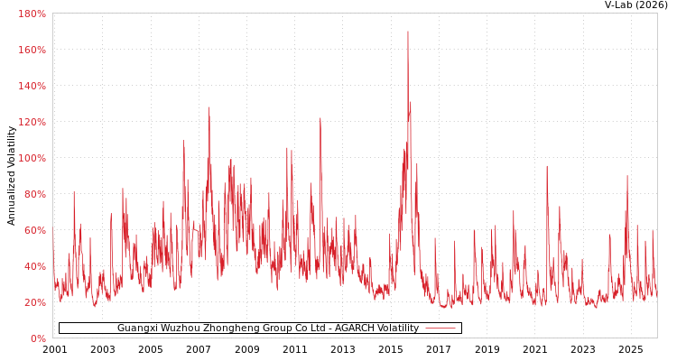 graph of Guangxi Wuzhou Zhongheng Group Co Ltd AGARCH