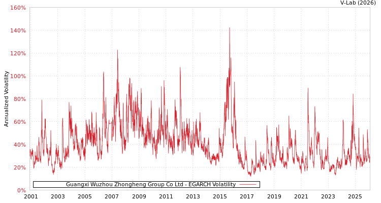 graph of Guangxi Wuzhou Zhongheng Group Co Ltd EGARCH