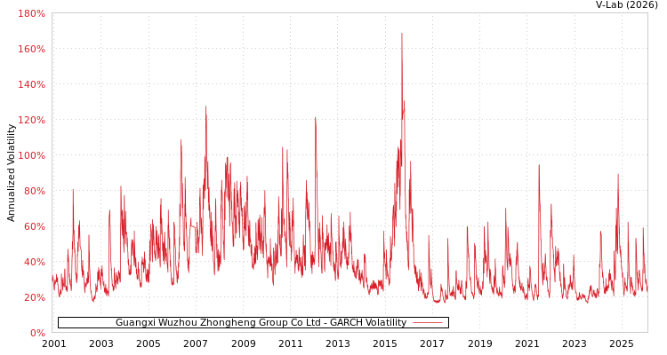 graph of Guangxi Wuzhou Zhongheng Group Co Ltd GARCH