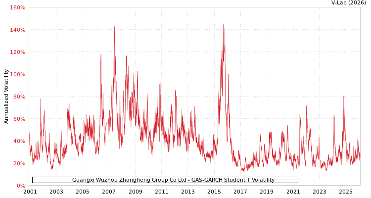 graph of Guangxi Wuzhou Zhongheng Group Co Ltd GAS-GARCH-T