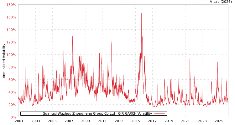 graph of Guangxi Wuzhou Zhongheng Group Co Ltd GJR-GARCH