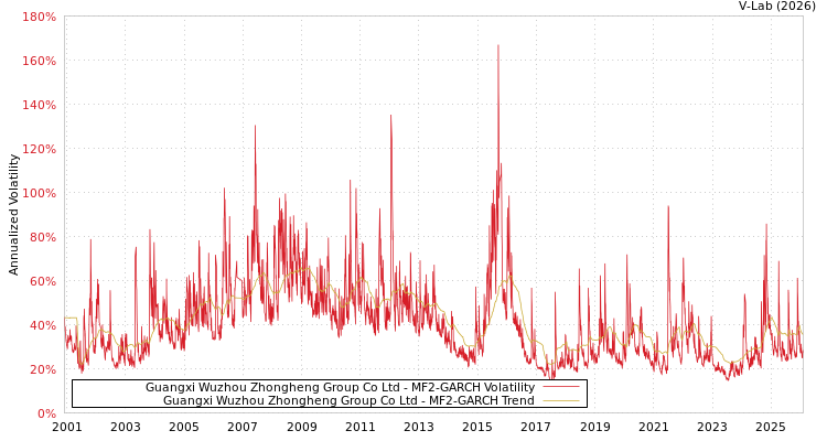 graph of Guangxi Wuzhou Zhongheng Group Co Ltd MF2-GARCH