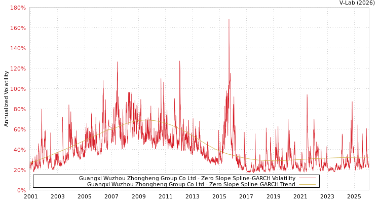 graph of Guangxi Wuzhou Zhongheng Group Co Ltd S0GARCH