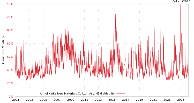 graph of Anhui Xinke New Materials Co Ltd AMEM