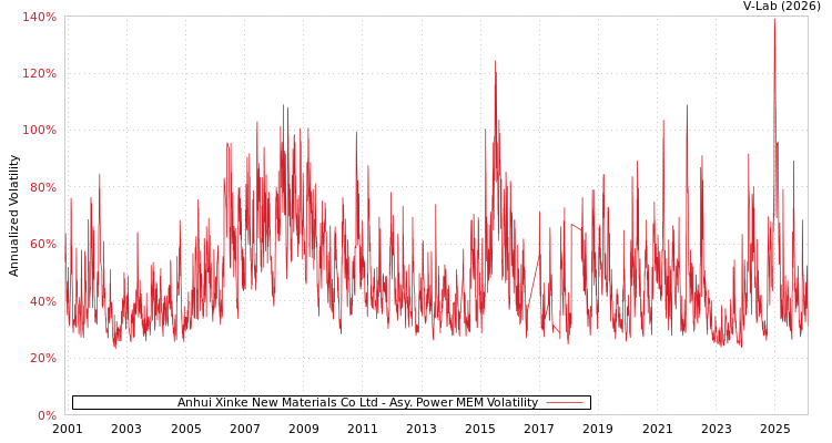 graph of Anhui Xinke New Materials Co Ltd APMEM
