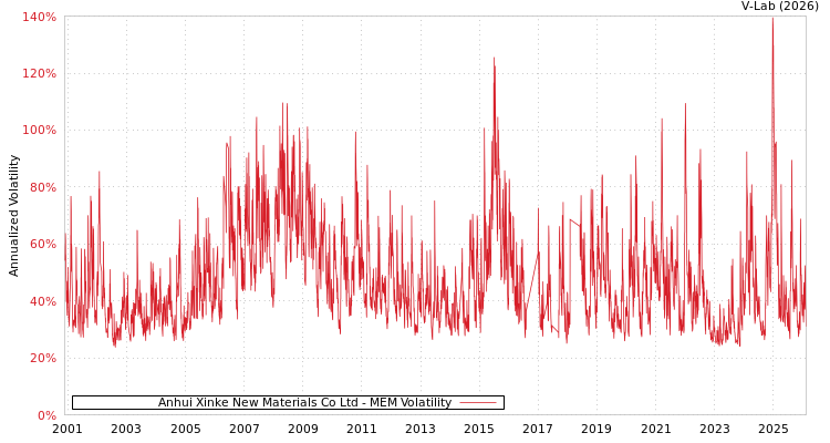 graph of Anhui Xinke New Materials Co Ltd MEM