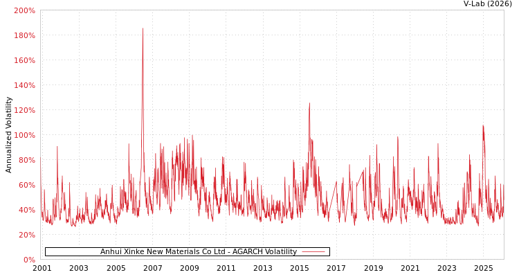 graph of Anhui Xinke New Materials Co Ltd AGARCH