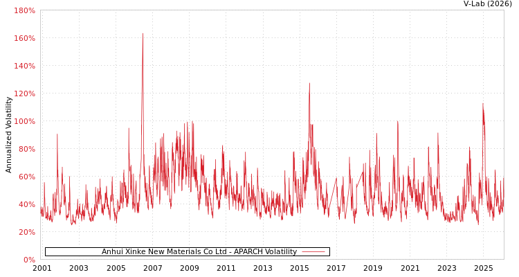 graph of Anhui Xinke New Materials Co Ltd APARCH