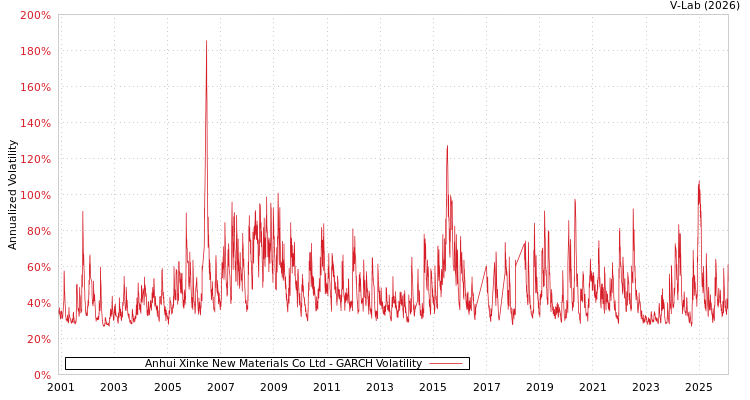 graph of Anhui Xinke New Materials Co Ltd GARCH