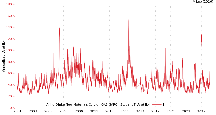 graph of Anhui Xinke New Materials Co Ltd GAS-GARCH-T