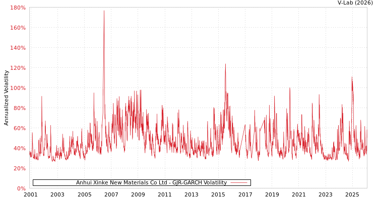 graph of Anhui Xinke New Materials Co Ltd GJR-GARCH