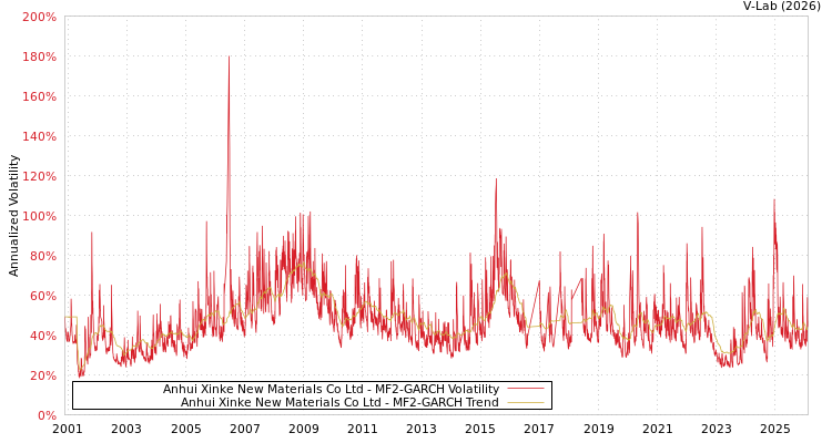 graph of Anhui Xinke New Materials Co Ltd MF2-GARCH