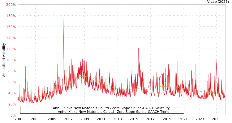 graph of Anhui Xinke New Materials Co Ltd S0GARCH