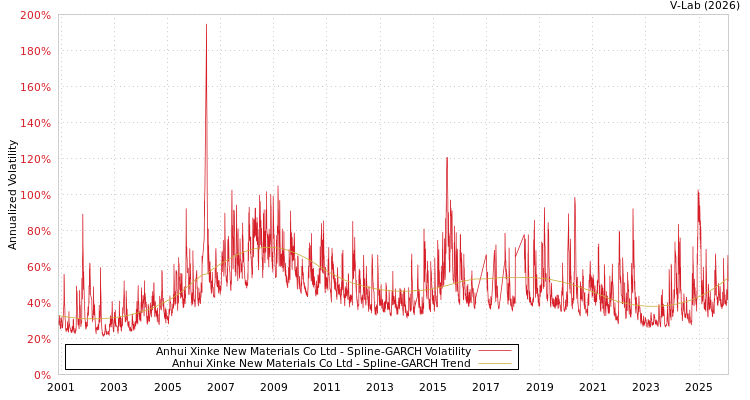 graph of Anhui Xinke New Materials Co Ltd SGARCH